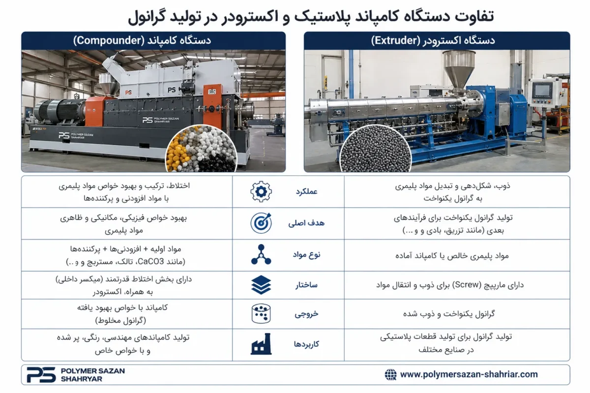 تفاوت دستگاه های کامپاند پلاستیک و اکسترودر در تولید گرانول چیست؟